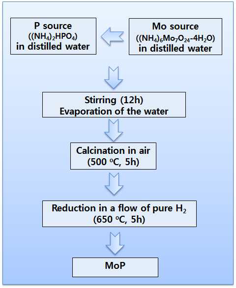 MoP 음극 활물질의 실험 합성도