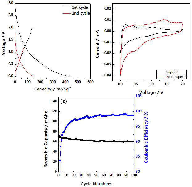 MoP 음극활물질의 (a) 충방전 곡선, (b) CV 곡선, (c) 싸이클 특성 및 쿨롱효율