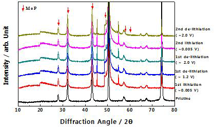 MoP 음극활물질의 초기 화성단계의 충방전 심도에 따른 Ex-situ XRD