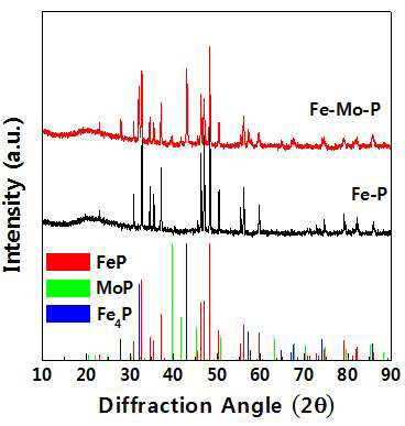 Hydro-denitrogenation 공정에 의하여 합성된 (a) Fe-P, (b) Fe-Mo-P 복합체 음극의 XRD 패턴