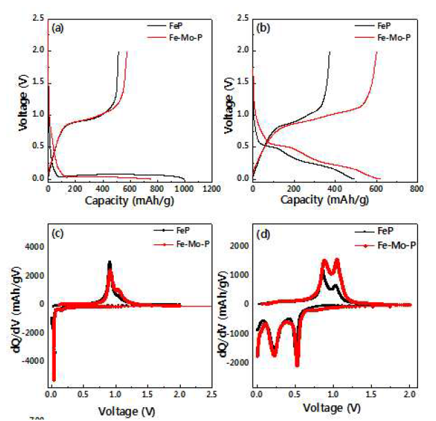 Fe-P와 Fe-Mo-P 화합물의 초기 및 두번째 충방전 곡선, 4(c, d) 미분용량 곡선