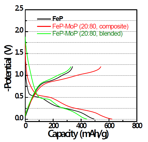 FeP, FeP-MoP(blended), FeP-MoP(composite) 음극의 충방전 곡선 (2nd cycle)