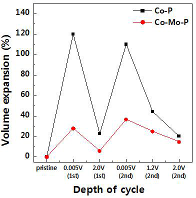 Co-P, Co-Mo-P 복합체 음극의 Lithiation/delithiation 에 따른 전극두께변화