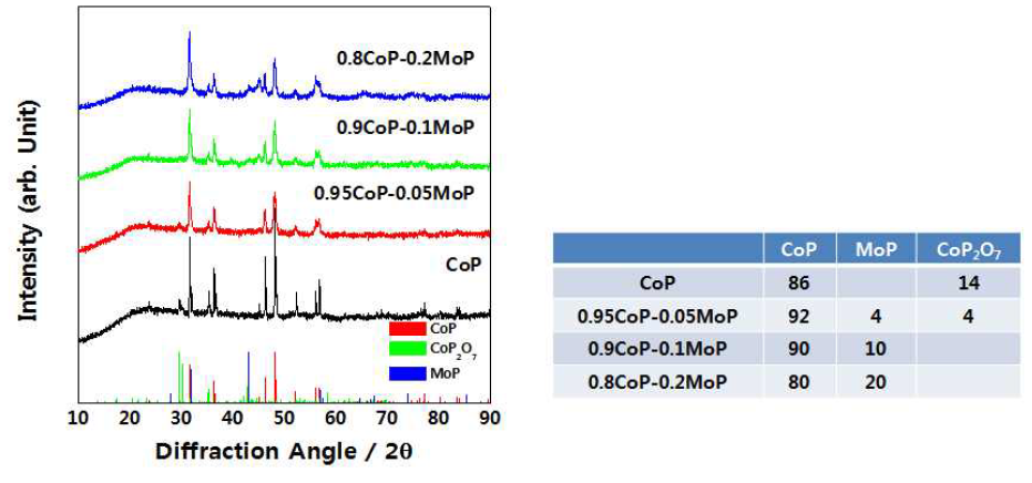 합성된 CoP-MoP 복합체의 XRD 회절 패턴
