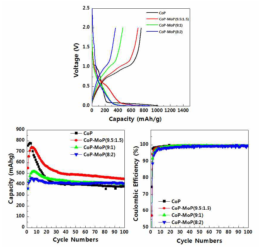 합성된 CoP-MoP 복합체의 충방전 곡선, 사이클 특성
