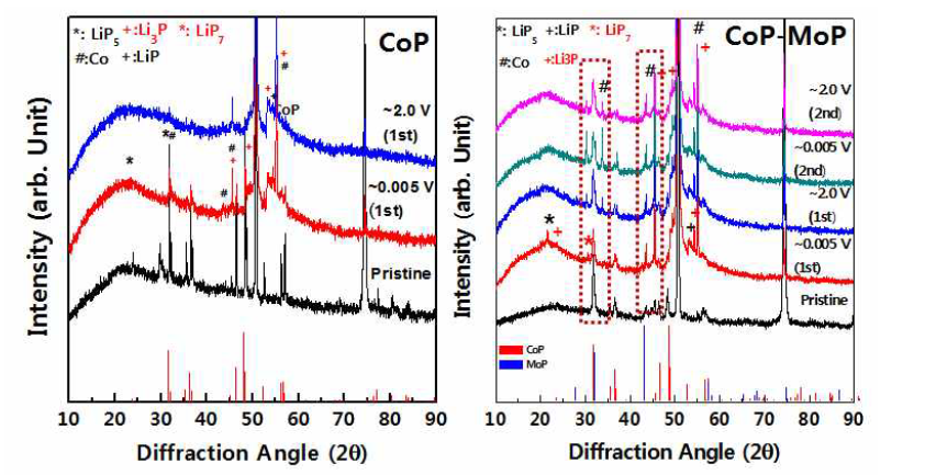 CoP와 CoP-MoP 복합체의 Ex-situ XRD 패턴