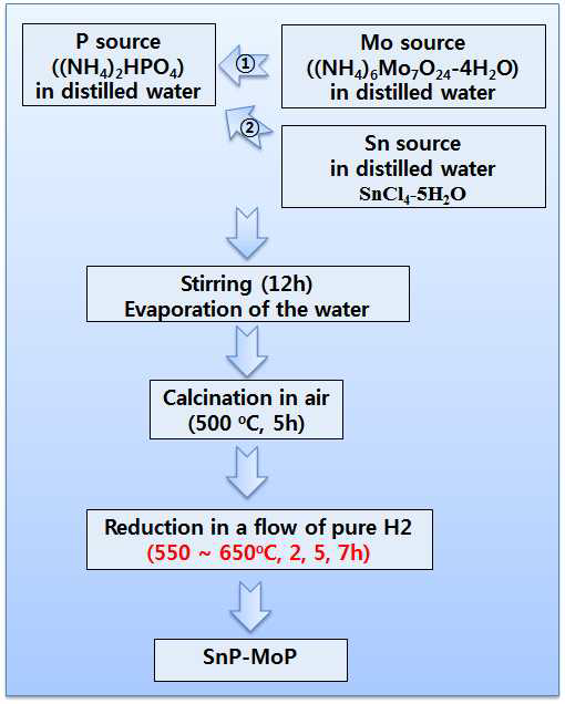Sn-Mo-P 복합체 음극 분말 합성 공정도