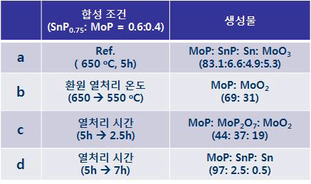 Sn-Mo-P(SnP0.75:MoP=0.6:0.4)의 합성 조건 및 상분율 변화 비교 (Rietveld analysis)