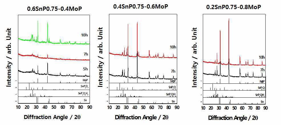 Sn-Mo-P(SnP0.75:MoP=0.6:0.4) 복합체 음극 분말의 XRD 회절 패턴