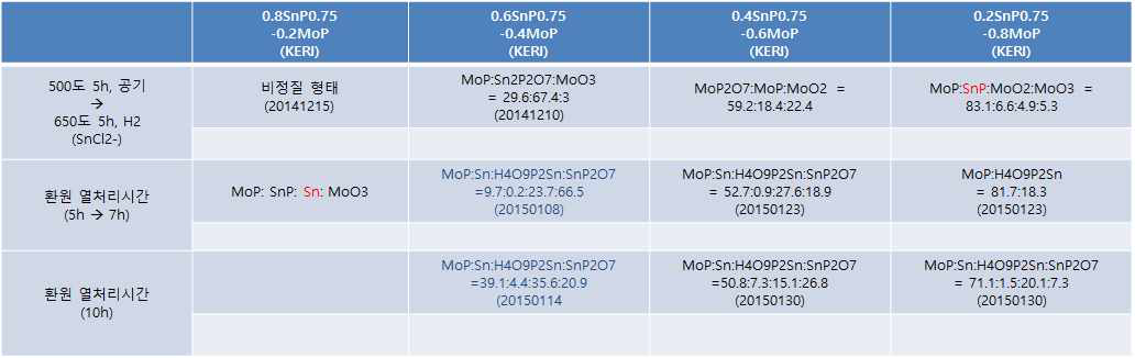 Sn-Mo-P(SnP0.75:MoP=0.6:0.4)의 합성 조건 및 상분율 변화 비교 (Rietveld analysis)