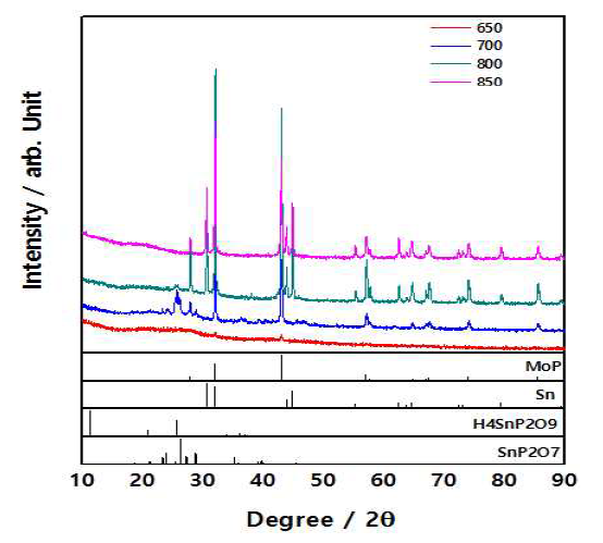 Sn-Mo-P(SnP0.75:MoP=0.6:0.4)복합체 음극 분말의 XRD 회절 패턴