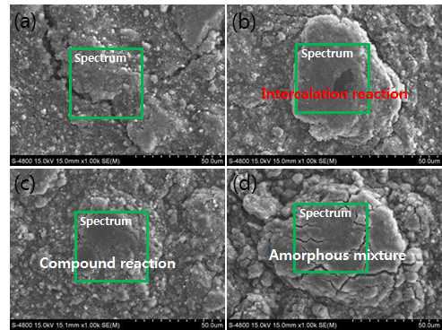 충전 전위 별(0.55V, 0.25V, 0.0V) SiP2/C 음극표면 입자의 EDS 분석을 위한 SEM 이미지 (a) 충전하지 않은 SiP2/C 음극표면, (b) 0.55V충전 후, (c) 0.25V 충전 (d) 0.0V 충전