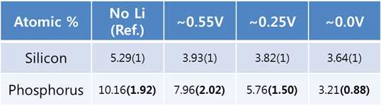 충전 전위 별(0.55V, 0.25V, 0.0V) SiP2/C 음극의 Si-P의 원자비(Atomic%) 비교표