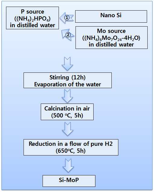 MoP coated Si 음극 분말 합성 공정도