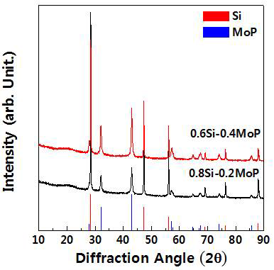 MoP coated Si의 XRD 회절 패턴