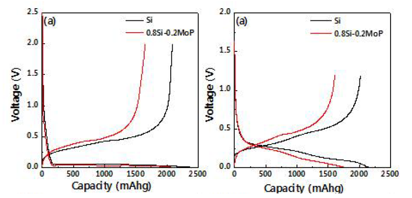 Si와 MoP coated Si 화합물의 초기 화성단계의 충방전 곡선 (0.005 ∼ 2 V), 71(b)초기 충방전 곡선(0.005 ∼ 1.2 V)