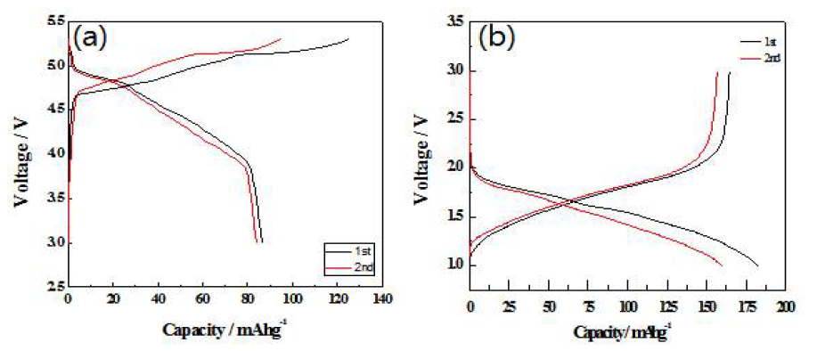 (a)KS-6 흑연, (b)Nb2O5 의 충방전 곡선