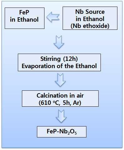FeP@Nb2O5 복합체 음극 분말 합성 공정도