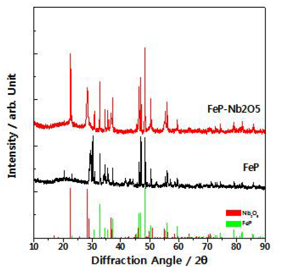 Nb2O5-FeP 복합체의 XRD 패턴
