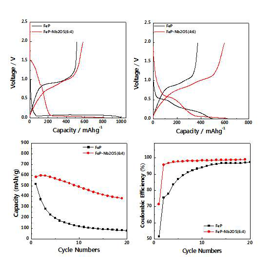 Nb2O5-FeP 복합체의 충방전 곡선, 사이클 특성 및 효율