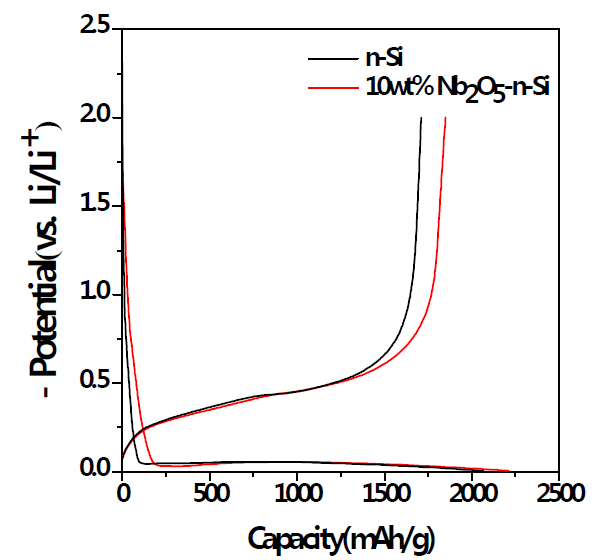 Nano-Si 전극 및 nano-Si @10wt.% Nb2O5 전극에 대한 X-ray 회절 패턴의 비교