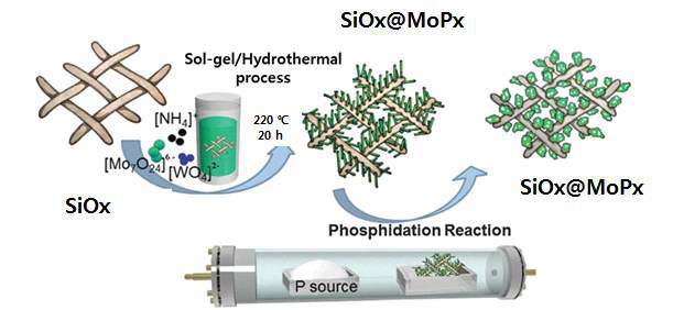 인화물화 반응을 이용한 SiOx@MoPx 반응 공정도
