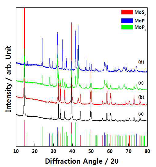MoS2:NaH2PO2의 몰 비율에 따른 MoS2의 인화물화 반응 후의 XRD 패턴
