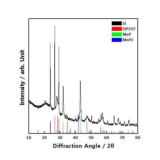 SiO@MoS2를 인화물화 반응 후의 XRD 패턴