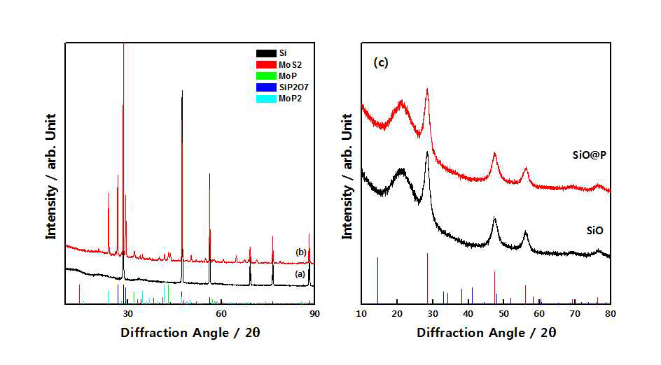 (a) nano-Si@MoS2, (b) 인화물화 반응 이후의 nano-Si@MoS2, (c) bare SiO를 인화물화 반응 후의 XRD 패턴