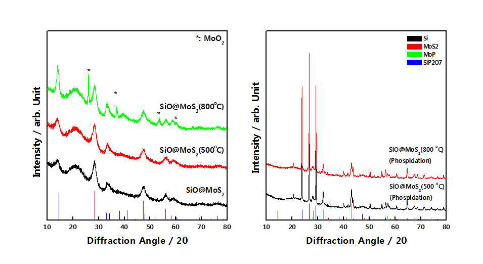 SiO@MoS2를 500 ℃와 800 ℃에서 열처리 한 후의 XRD 패턴과 phosphidation 반응 후의 XRD 패턴