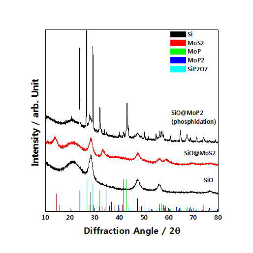 thioactamide를 이용한 SiO@MoS2, 인화물화 반응 이후의 XRD 패턴
