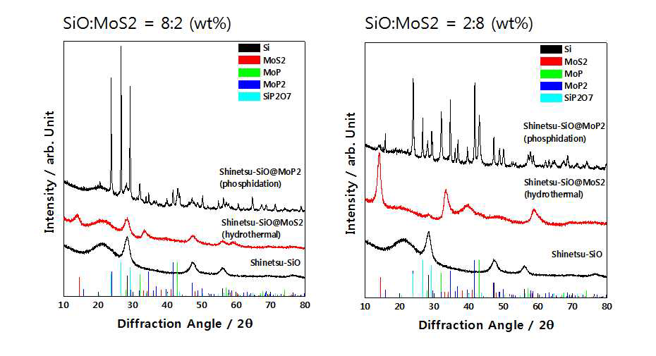 (a) SiO:MoS2=8:2, (b) SiO:MoS2=2:8의 비율로 합성한 후 인화물화 반응 결과