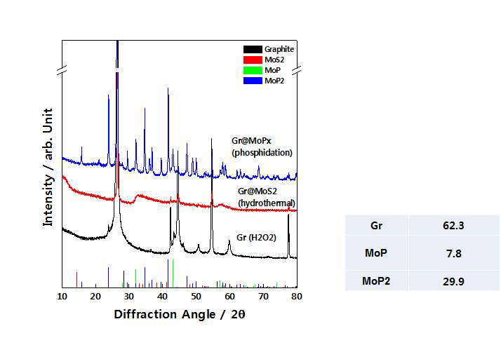 흑연@MoS2의 인화물화 반응 이후의 XRD 패턴