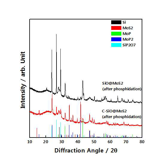 C-SiO@MoS2의 인홤루화 반응 잉후의 XRD 패턴