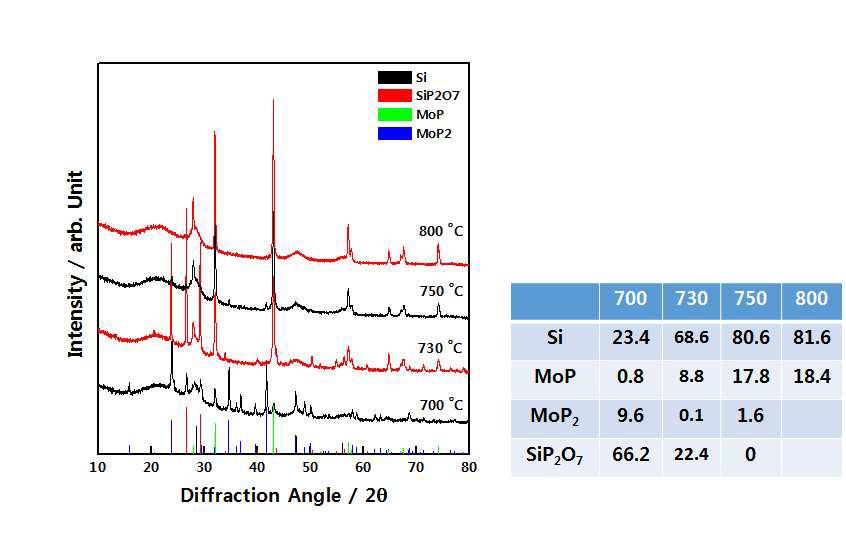 700 ℃, 750 ℃, 800 ℃에서의 인화물화 열처리 후 C-SiO@MoPx의 XRD 패턴