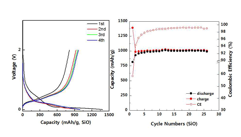 C-SiO@MoPx-AC(800 ℃ 열처리)의 충방전 곡선, 사이클 특성 및 효율