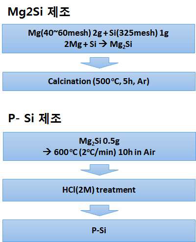 다공성 Si의 합성 공정도