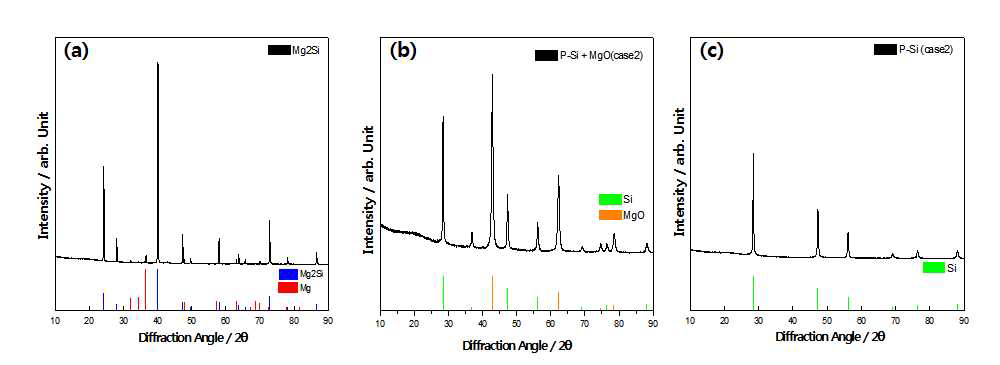 (a) Mg2Si, (b) Air 분위기에서 열처리 후의 Si-MgO, (c) HCL 처리후의 다공성 Si의 XRD 패턴