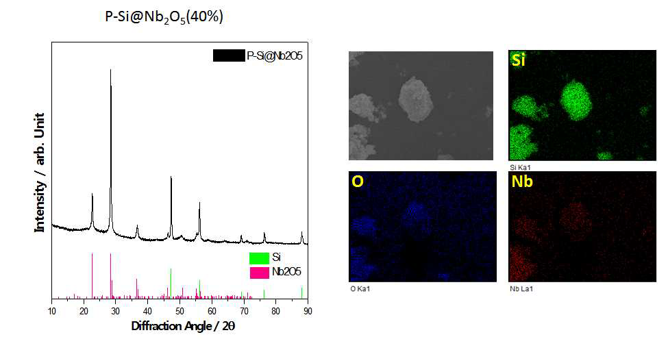 다공성 Si@Nb2O5(40%)의 XRD 패턴과 EDX 이미지