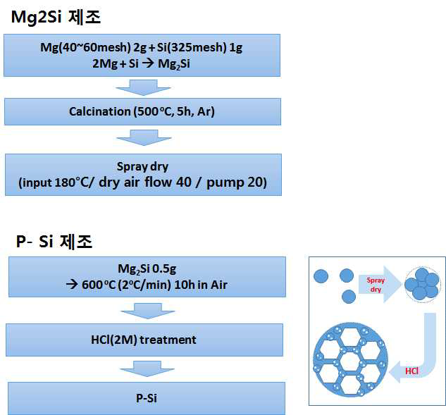 다중성 기공을 갖는 Si 물질의 합성공정도와 설계 개념도