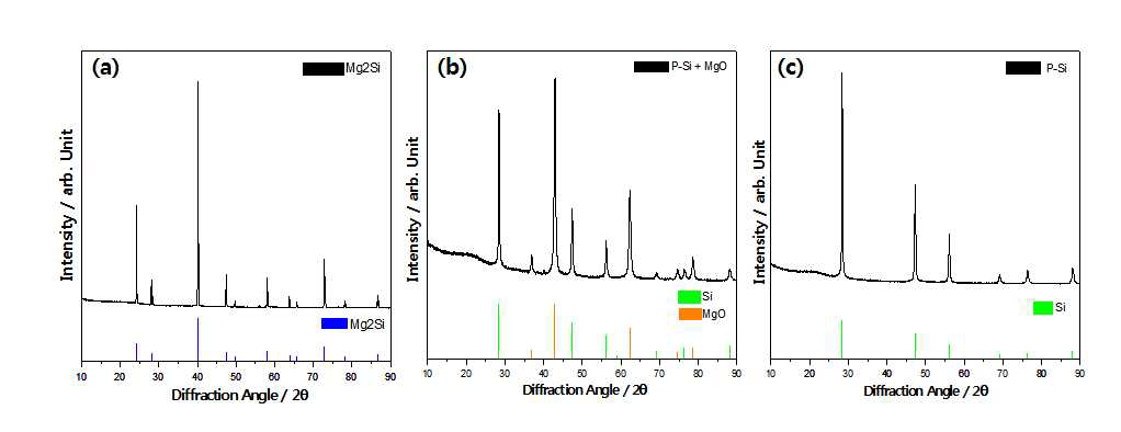 (a) Mg2Si, (b) Air 분위기에서 열처리 후의 Si-MgO, (c) HCL 처리후의 멀티 기공을 갖는 Si