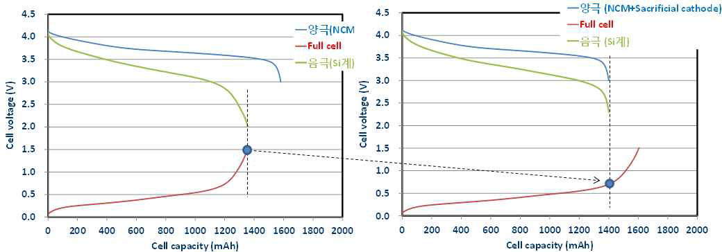 희생양극의 적용에 따른 Si계 음극의 방전심도의 변화