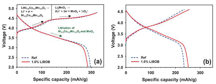 Voltage profiles of Li1.17Ni0.17Mn0.5Co0.17O2 cathodes during (a) first conditioning cycle in a voltage range between 2.0 and 4.8V and (b) second conditioning cycle in a voltage range between 2.0 and 4.6V at a rate of C/10.