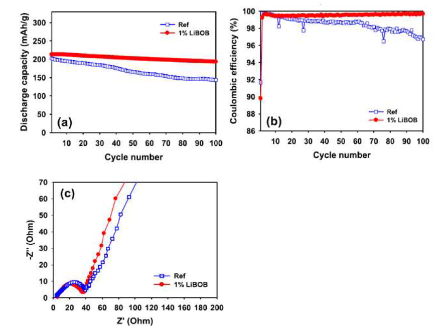 Electrochemical performance of Li1.17Ni0.17Mn0.5Co0.17O2 cathodes at 30oC: