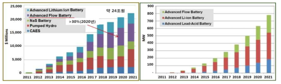 세계 energy storage system 시장 예측(왼쪽) 및 발전용량 예측(오른쪽)