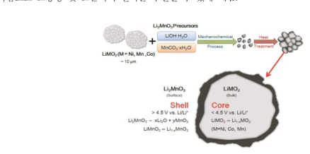 Core/shell 형태의 nano structure 활물질 합성방법