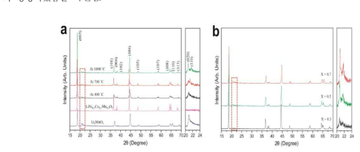 합성온도에 따른 xLi2MnO3·(1-x)LiNi0.5Co0.2Mn0.3O2의 X-ray Diffraction patterns