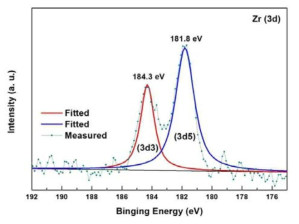 LiNi1/3Co1/3Ni1/3O2입자의 XPS 표면 분석을 통한 Zr3d spectra