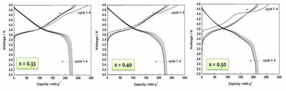 LiNi(1-x)/2Co(1-x)/2MnxO2에서 X의 변화에 따른 충·방전 voltage curve (a)LiNi1/3Co1/3Mn1/3O2, (b) LiNi0.3Co0.3Mn0.4O2, (c) LiNi0.25Co0.25Mn0.5O2.