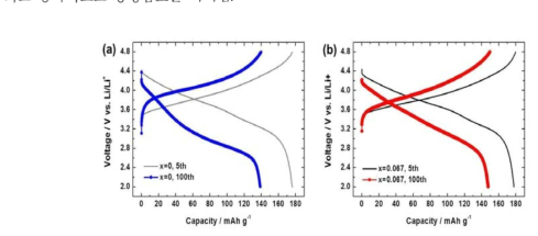 Li(Li0.2Ni0.133+xCo0.133Mn0.533-x)O2의 (a) x = 0, (b) 0.067의 초기 및 C-rate별 방전곡선(25 ℃, 1 C = 200 mAh/g)